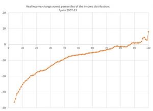 real-income-change-across-percentiles-of-the-income-distribution-spain-2007-13