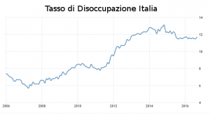 tasso-di-disoccupazione-italia